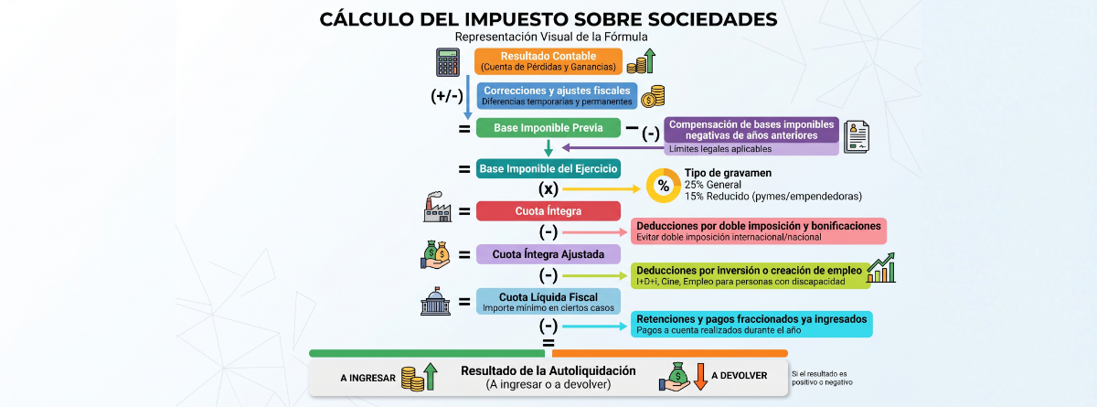 Resultado Contable (Cuenta de Pérdidas y Ganancias) 

(+/-) Correcciones y ajustes fiscales 

= Base Imponible Previa 

(-) Compensación de bases imponibles negativas de años anteriores 

= Base Imponible del Ejercicio 

(x) Tipo de gravamen (25% general / 15% reducido) 

= Cuota Íntegra 

(-) Deducciones por doble imposición y bonificaciones 

= Cuota Íntegra Ajustada 

(-) Deducciones por inversión o creación de empleo 

= Cuota Líquida Fiscal 

(-) Retenciones y pagos fraccionados ya ingresados 

= Resultado de la Autoliquidación (A ingresar o a devolver) 